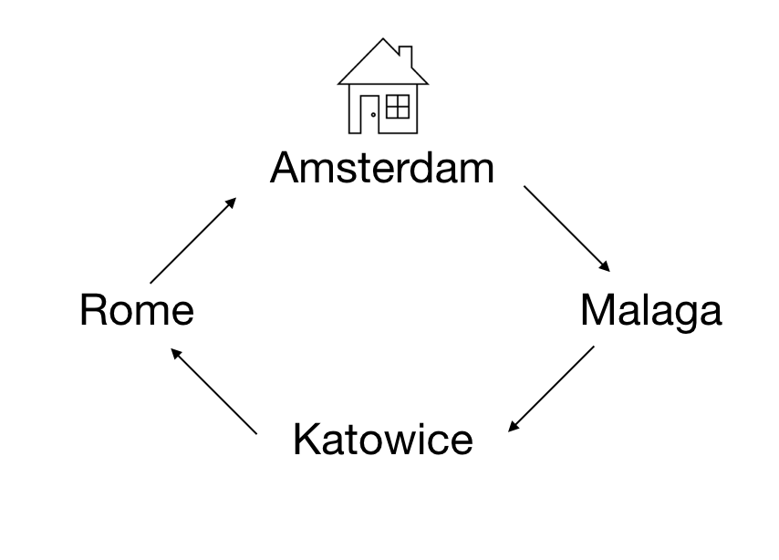 A trip visualized from Amsterdam to Malaga to Katowice to Rome and back to Amsterdam.